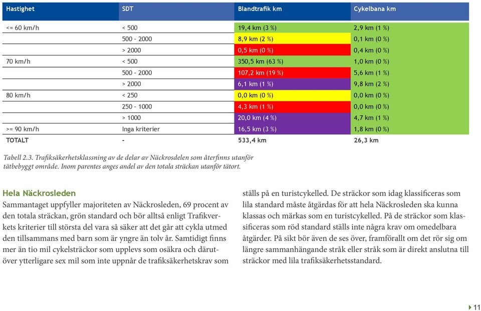 kriterier 16,5 km (3 %) 1,8 km (0 %) TOTALT - 533,4 km 26,3 km Tabell 2.3. Trafiksäkerhetsklassning av de delar av Näckrosdelen som återfinns utanför tätbebyggt område.