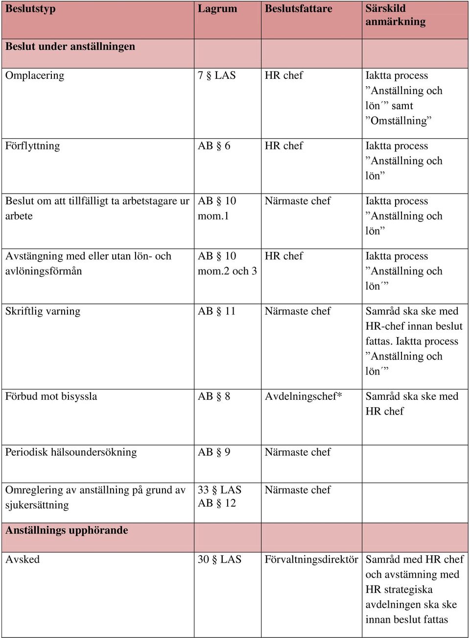 2 och 3 Iaktta process lön Skriftlig varning AB 11 Samråd ska ske med HR-chef innan beslut fattas.