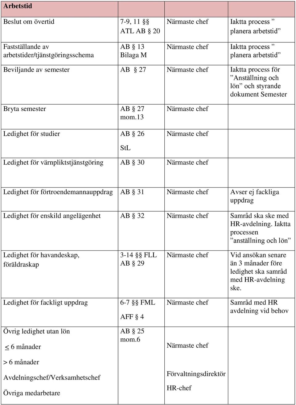 13 Ledighet för studier AB 26 StL Ledighet för värnpliktstjänstgöring AB 30 Ledighet för förtroendemannauppdrag AB 31 Avser ej fackliga uppdrag Ledighet för enskild angelägenhet AB 32 Samråd ska ske