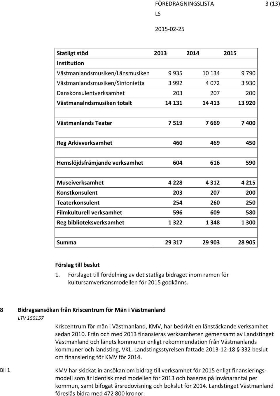 Konstkonsulent 203 207 200 Teaterkonsulent 254 260 250 Filmkulturell verksamhet 596 609 580 Reg biblioteksverksamhet 1 322 1 348 1 300 Summa 29 317 29 903 28 905 1.