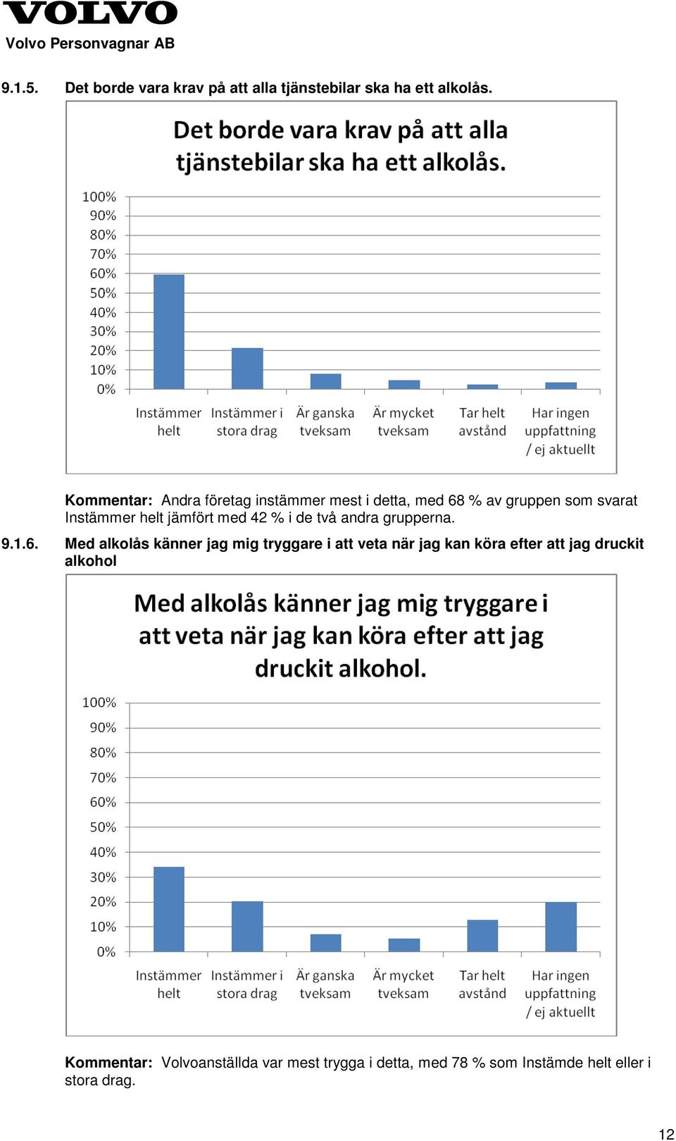 med 42 % i de två andra grupperna. 9.1.6.