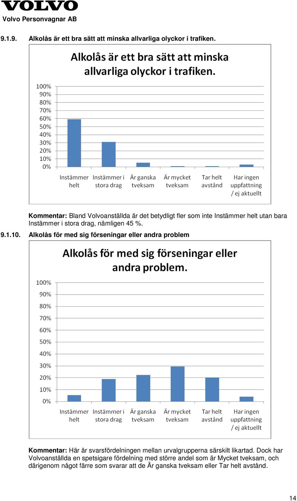 1.10. Alkolås för med sig förseningar eller andra problem Kommentar: Här är svarsfördelningen mellan urvalgrupperna särskilt