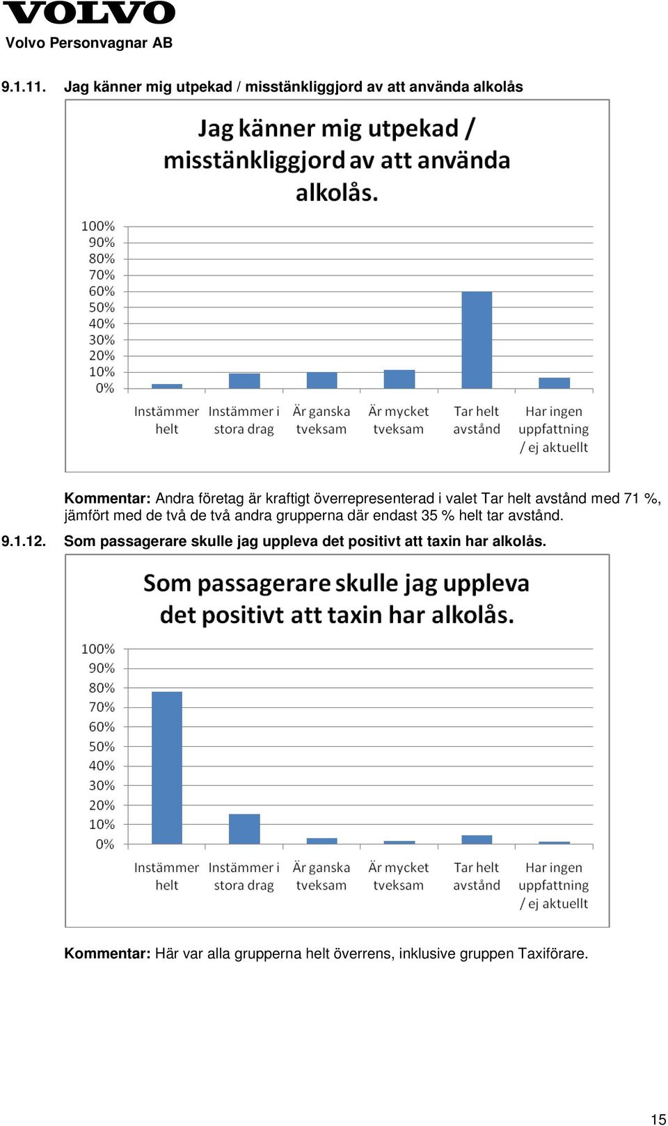 kraftigt överrepresenterad i valet Tar helt avstånd med 71 %, jämfört med de två de två andra