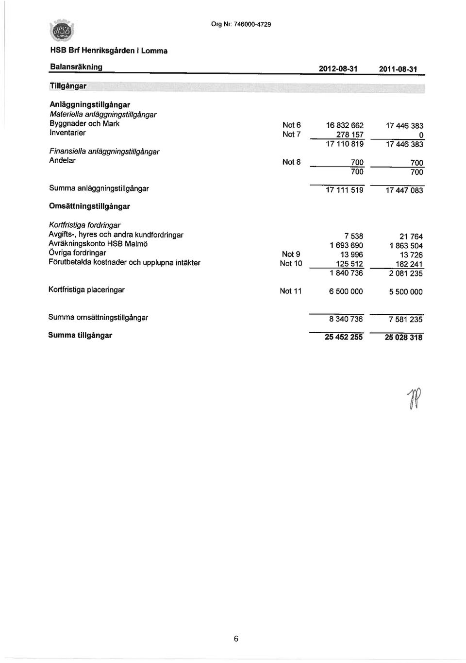 Kortfristiga fordringar Avgifts-, hyres och andra kundfordringar Avräkningskonto HSB Malmö Övriga fordringar Förutbetalda kostnader och upplupna intäkter Kortfristiga placeringar Not 9 Not