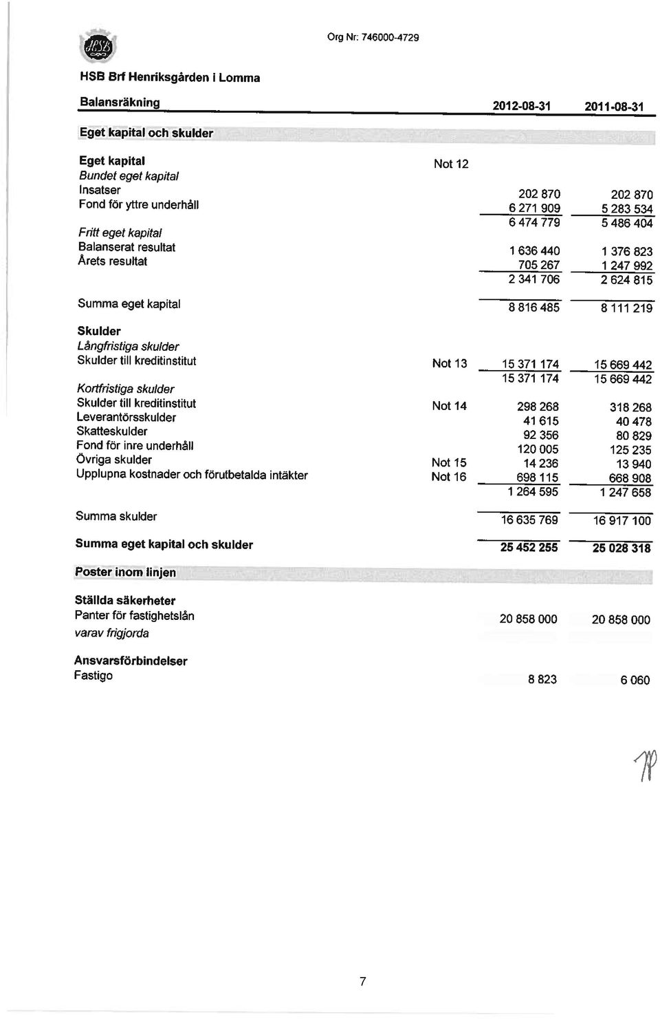 för inre underhåll Övriga skulder Upplupna kostnader och förutbetalda intäkter Summa skulder Summa eget kapital och skulder Poster inom linjen Ställda säkerheter Panter för fastighetslån varav