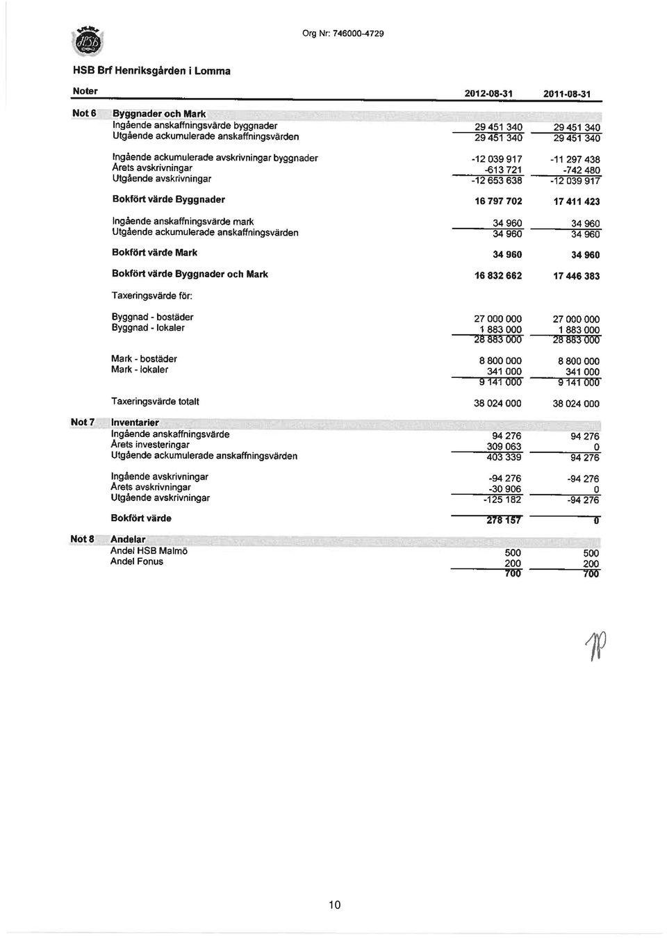 Bokförtvärde Byggnader 16797702 17411 423 Ingående anskaffningsvarde mark 34 960 34 960 Utgående ackumulerade anskaffningsvärden 34 960 34 960 Bokfört värde Mark 34960 34960 Bokfört värde Byggnader