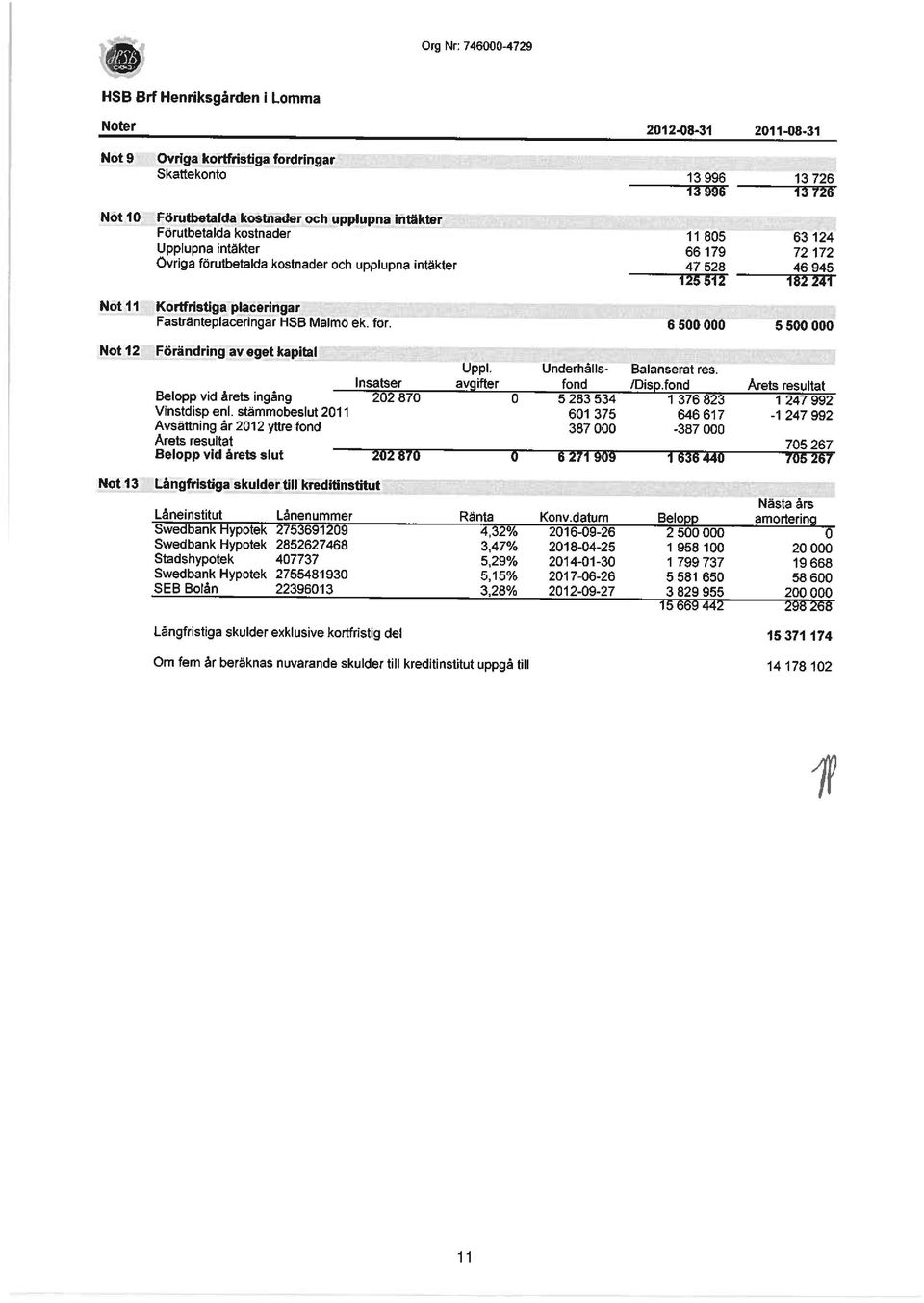 stämmobeslut 2011 Avsättning år 2012 yttre fond Arets resultat Belopp vid årets slut Insatser 202 870 13 726 13 726 11805 63 124 66 179 72 172 47 528 125512 46 945 182241 6500000 5500000 Långfristiga