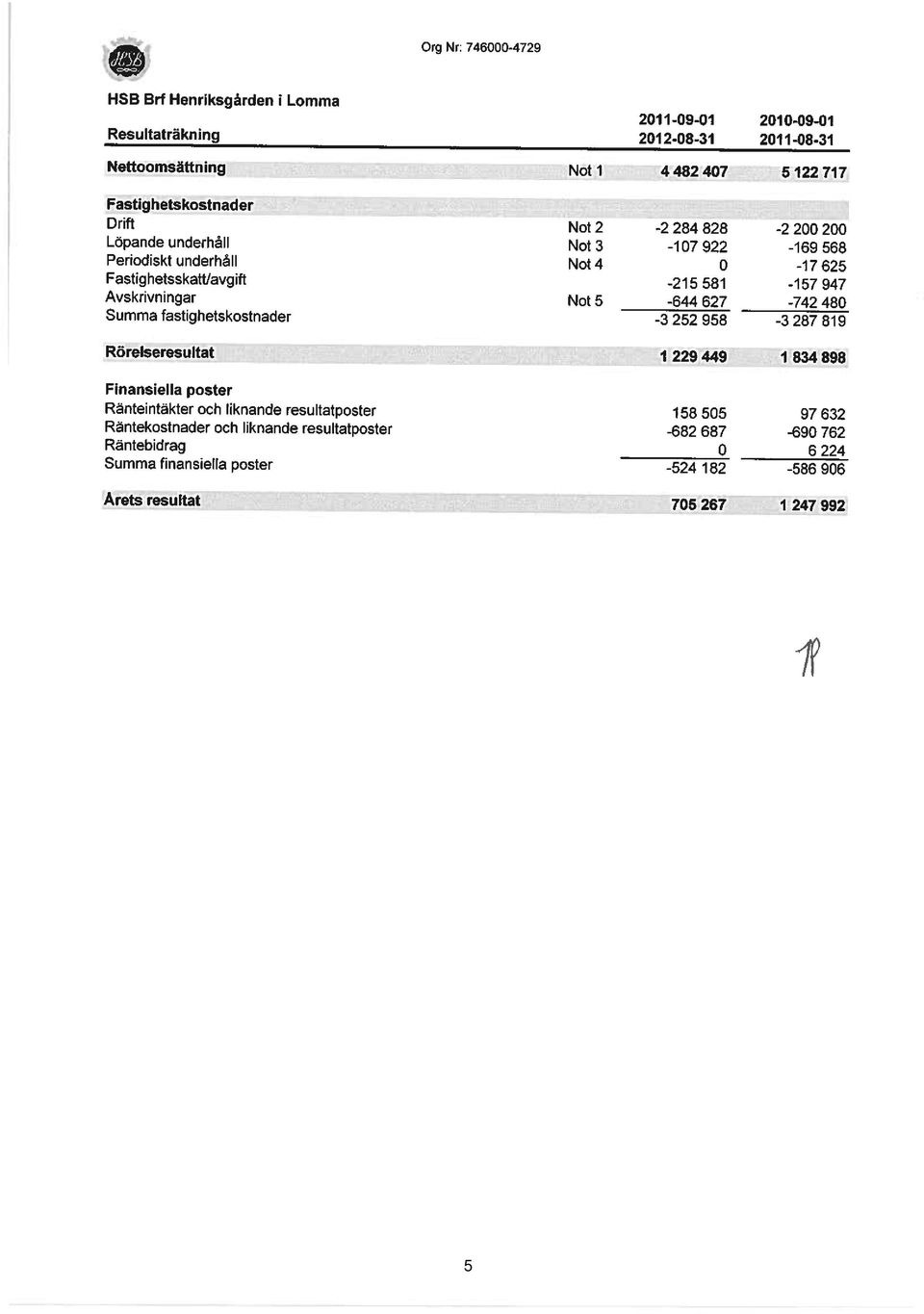 947 Avskrivningar Not 5-644 627-742 480 Summa fastighetskostnader -3252958-3287819 Rörelseresultat 1 229 449 1 834 898 Finansiella poster Ränteintäkter och liknande