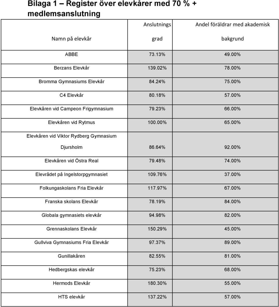 00% Elevkåren vid Viktor Rydberg Gymnasium Djursholm 86.64% 92.00% Elevkåren vid Östra Real 79.48% 74.00% Elevrådet på Ingelstorpgymnasiet 109.76% 37.00% Folkungaskolans Fria Elevkår 117.97% 67.