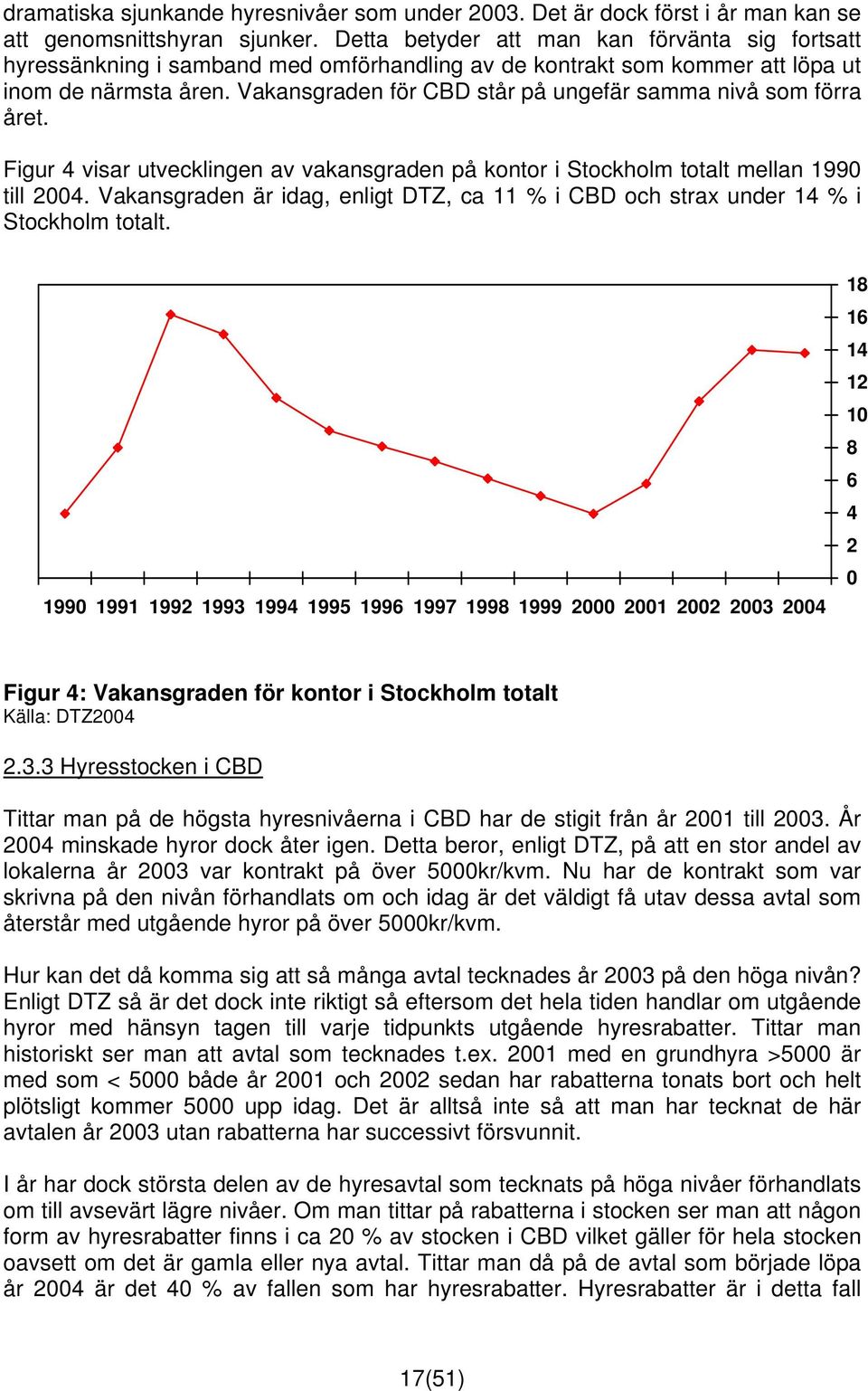 Vakansgraden för CBD står på ungefär samma nivå som förra året. Figur 4 visar utvecklingen av vakansgraden på kontor i Stockholm totalt mellan 1990 till 2004.