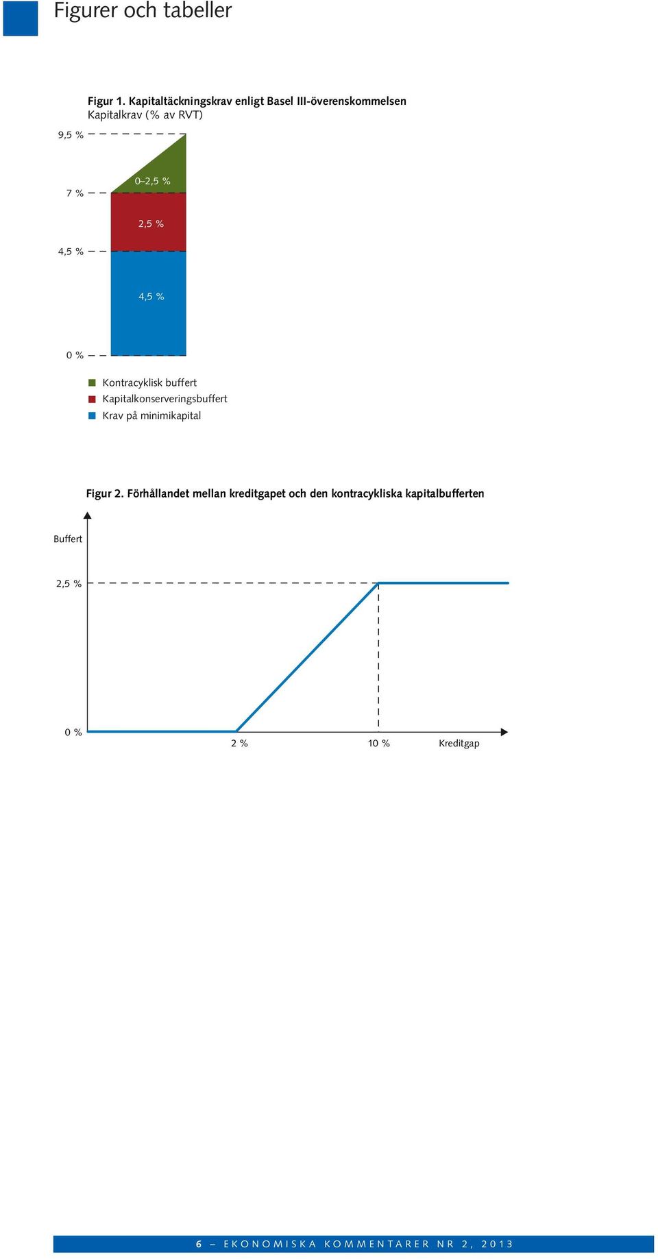 % 4,5 % 4,5 % 0 % Kontracyklisk buffert Kapitalkonserveringsbuffert Krav på minimikapital