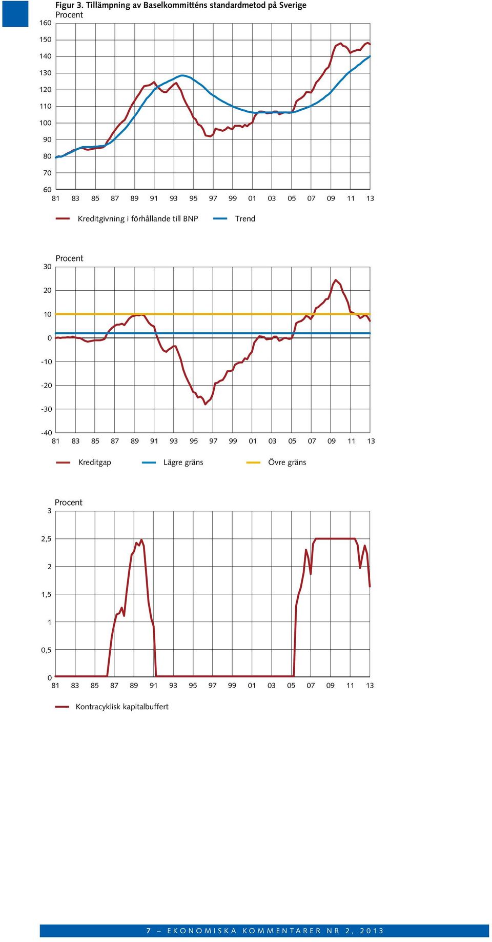 95 97 99 01 03 05 07 09 11 13 Kreditgivning i förhållande till BNP Trend 30 20 10 0-10 -20-30 -40 81 83 85 87