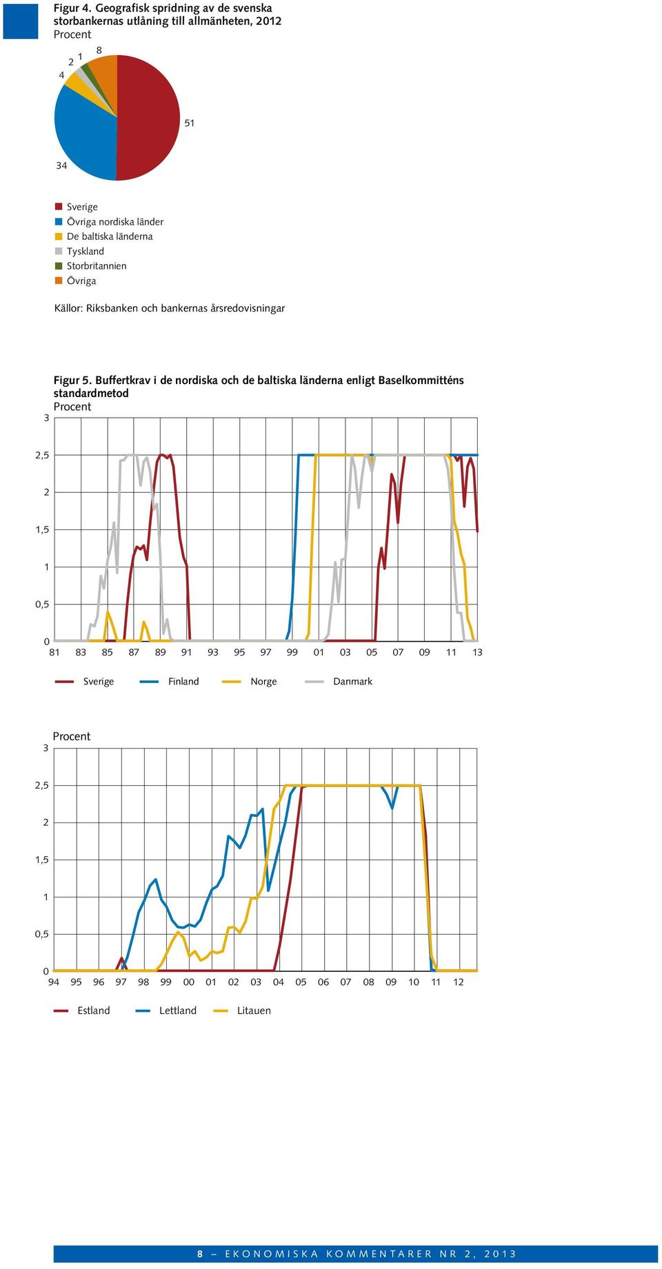 länderna Tyskland Storbritannien Övriga Källor: Riksbanken och bankernas årsredovisningar 3 Figur 5.