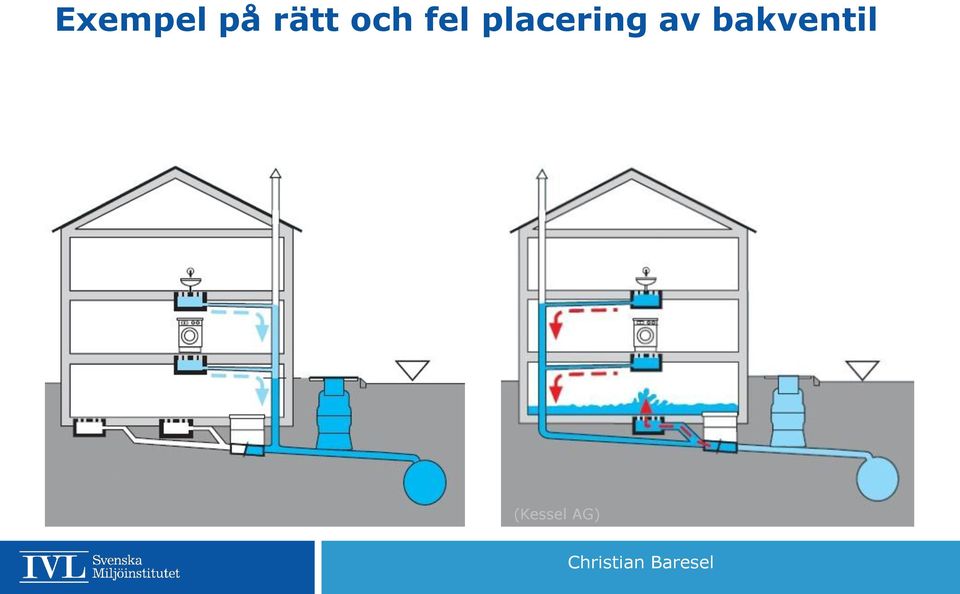 placering av