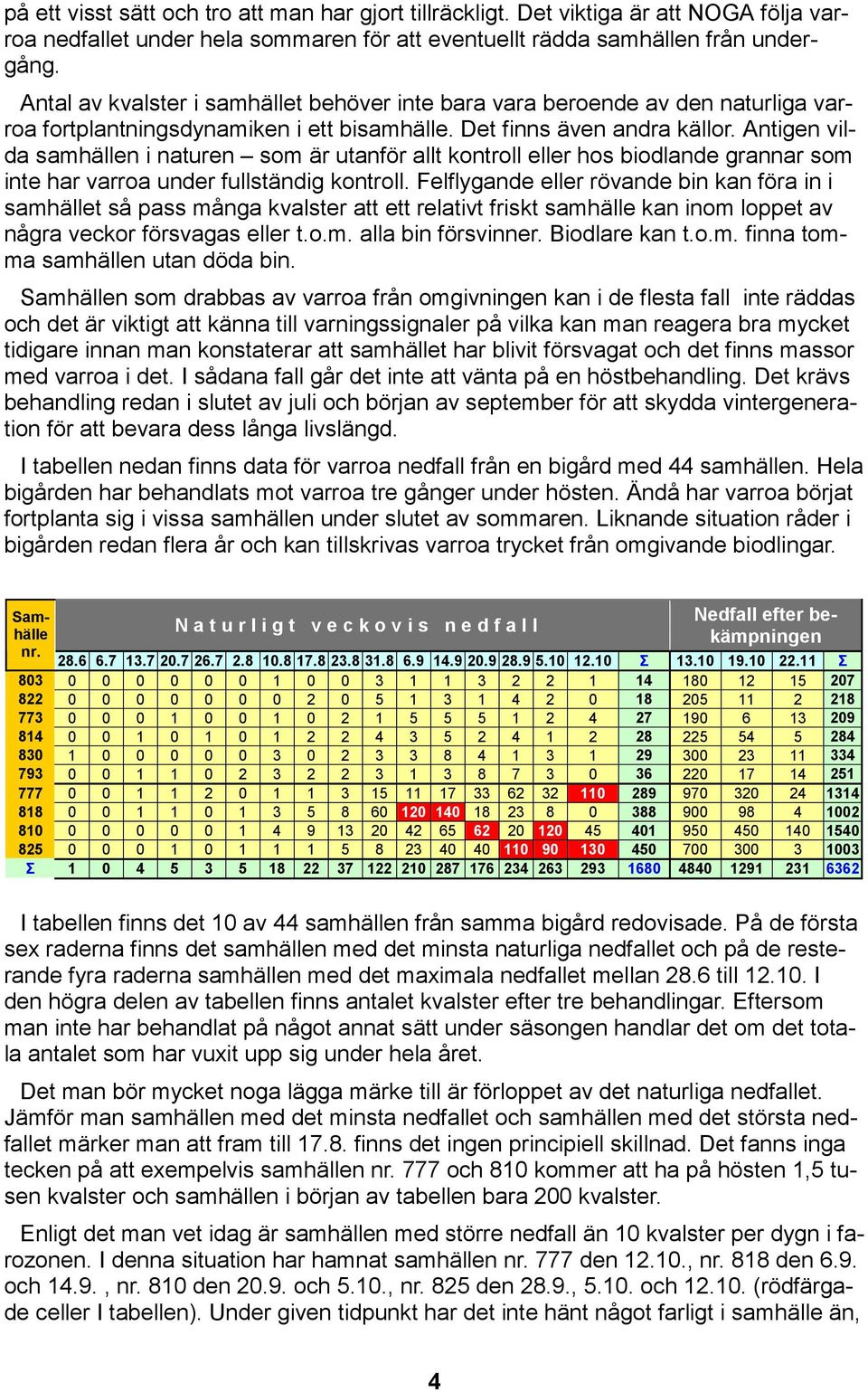 Antigen vilda samhällen i naturen som är utanför allt kontroll eller hos biodlande grannar som inte har varroa under fullständig kontroll.