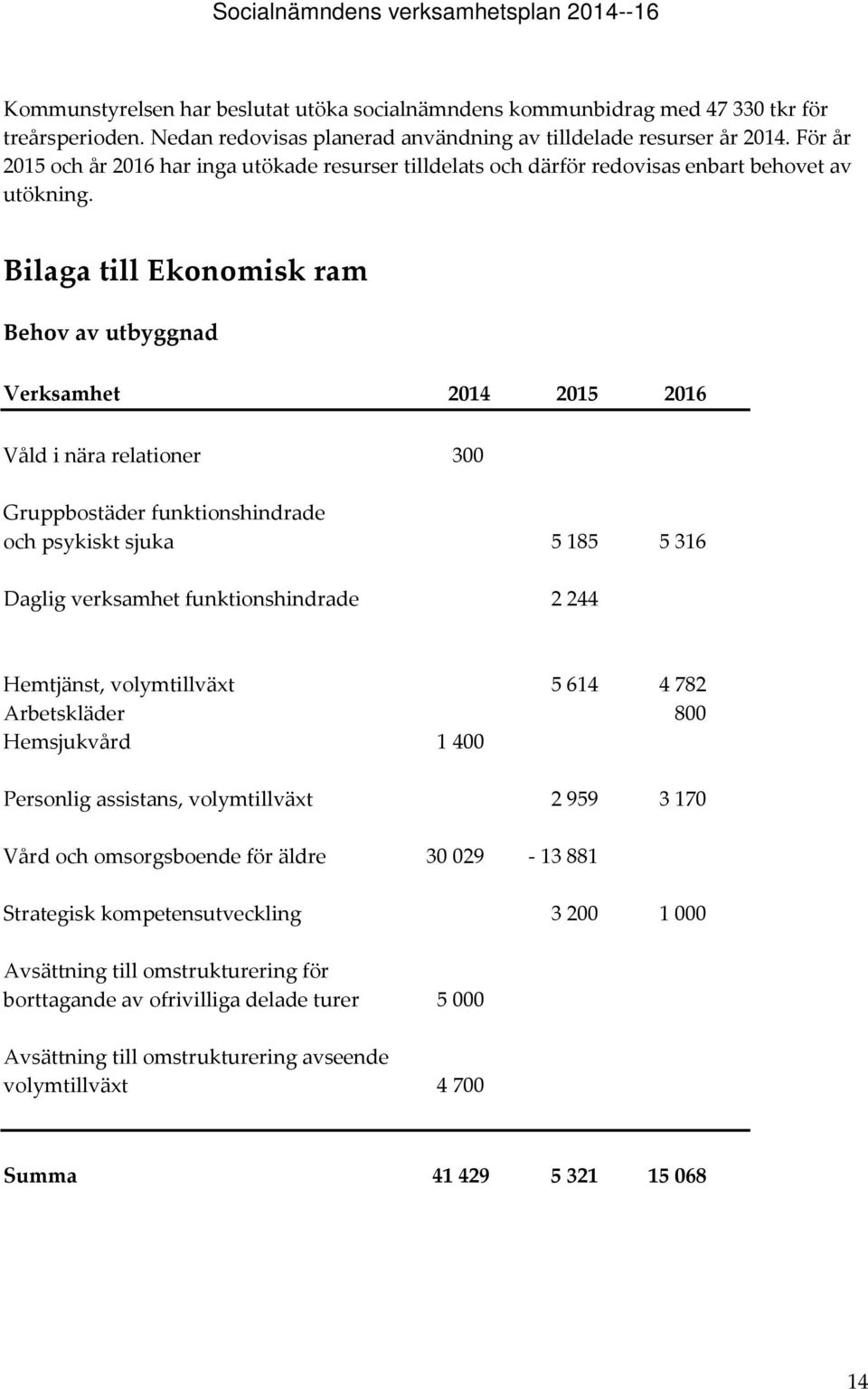 Bilaga till Ekonomisk ram Behov av utbyggnad Verksamhet 2014 2015 2016 Våld i nära relationer 300 Gruppbostäder funktionshindrade och psykiskt sjuka 5 185 5 316 Daglig verksamhet funktionshindrade 2