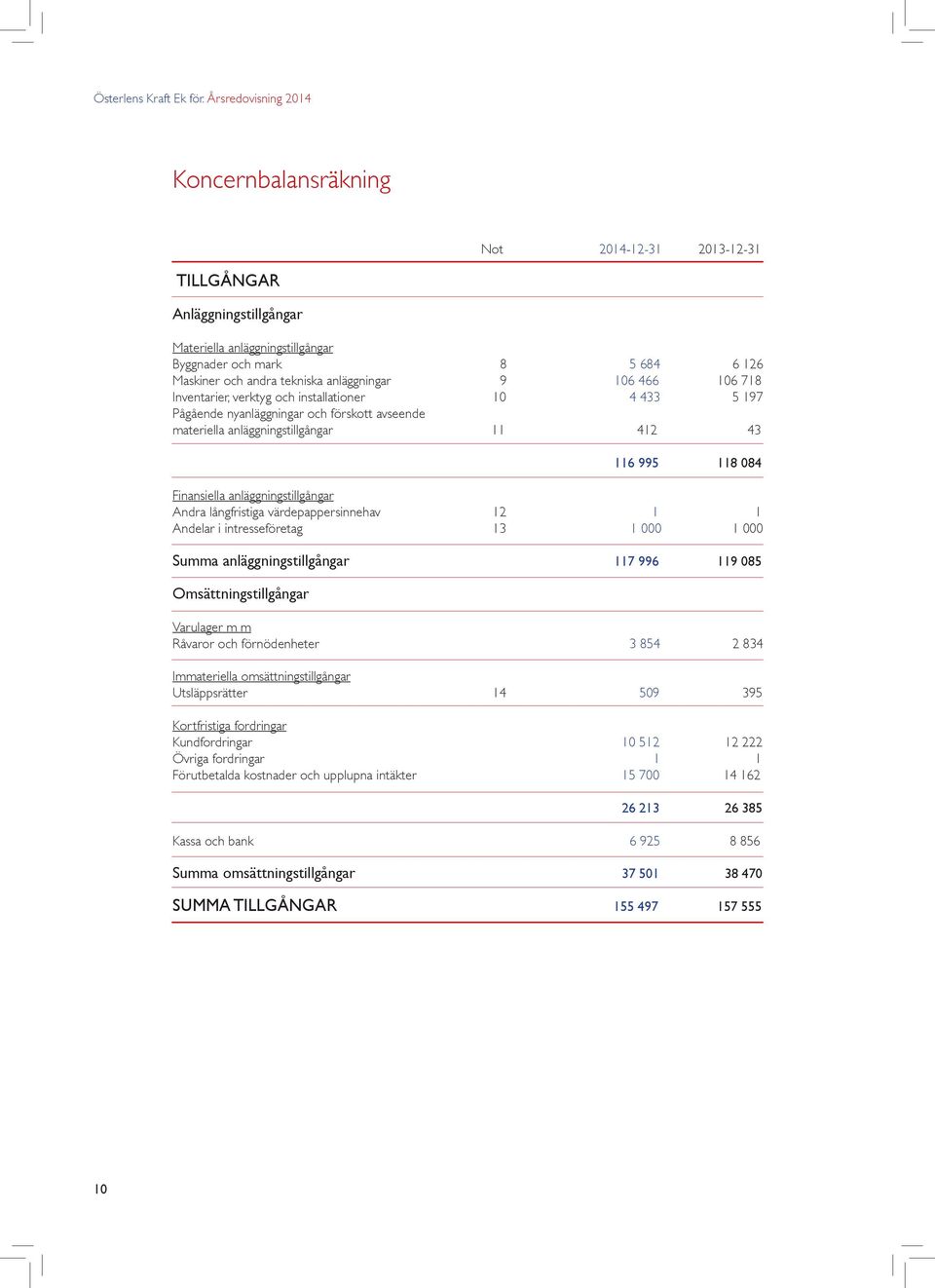 anläggningar 9 106 466 106 718 Inventarier, verktyg och installationer 10 4 433 5 197 Pågående nyanläggningar och förskott avseende materiella anläggningstillgångar 11 412 43 116 995 118 084