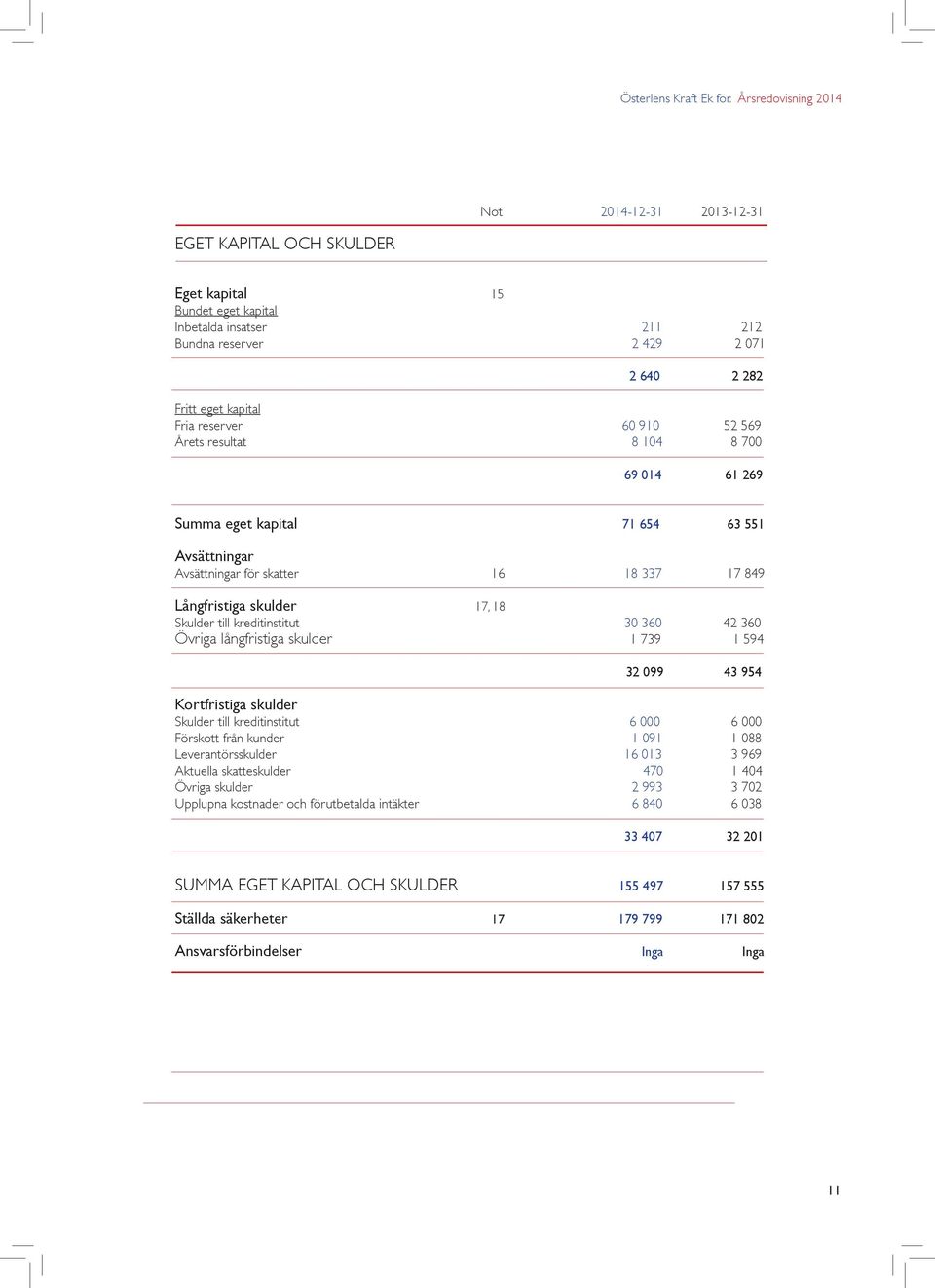 reserver 60 910 52 569 Årets resultat 8 104 8 700 69 014 61 269 Summa eget kapital 71 654 63 551 Avsättningar Avsättningar för skatter 16 18 337 17 849 Långfristiga skulder 17, 18 Skulder till