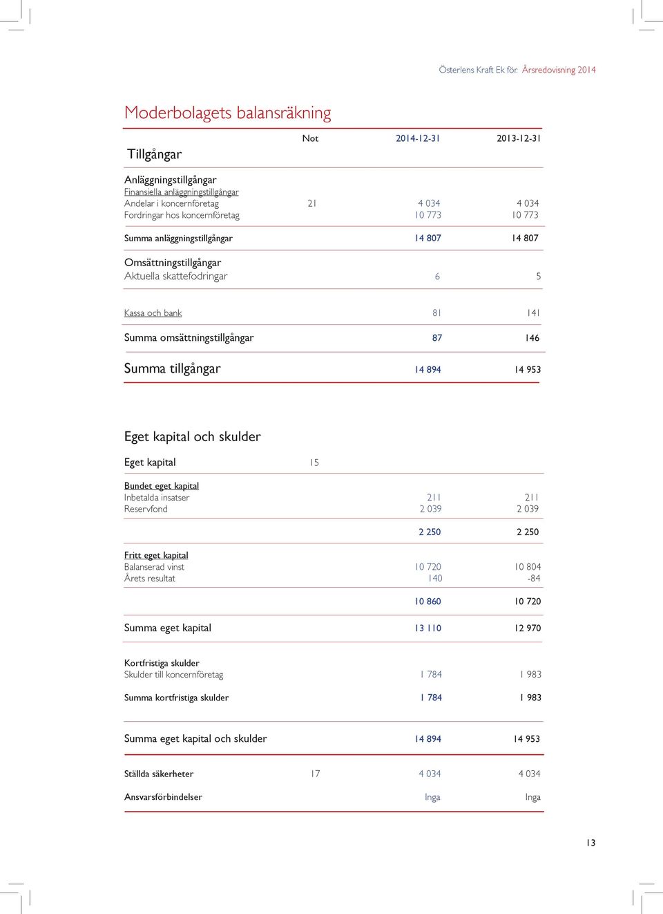 koncernföretag 10 773 10 773 Summa anläggningstillgångar 14 807 14 807 Omsättningstillgångar Aktuella skattefodringar 6 5 Kassa och bank 81 141 Summa omsättningstillgångar 87 146 Summa tillgångar 14