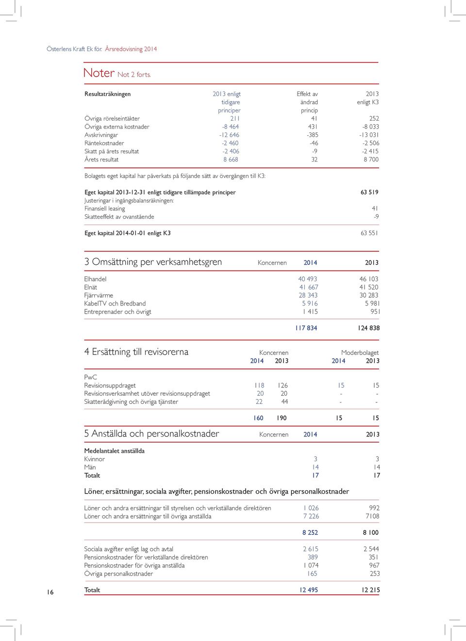 Räntekostnader -2 460-46 -2 506 Skatt på årets resultat -2 406-9 -2 415 Årets resultat 8 668 32 8 700 Bolagets eget kapital har påverkats på följande sätt av övergången till K3: Eget kapital