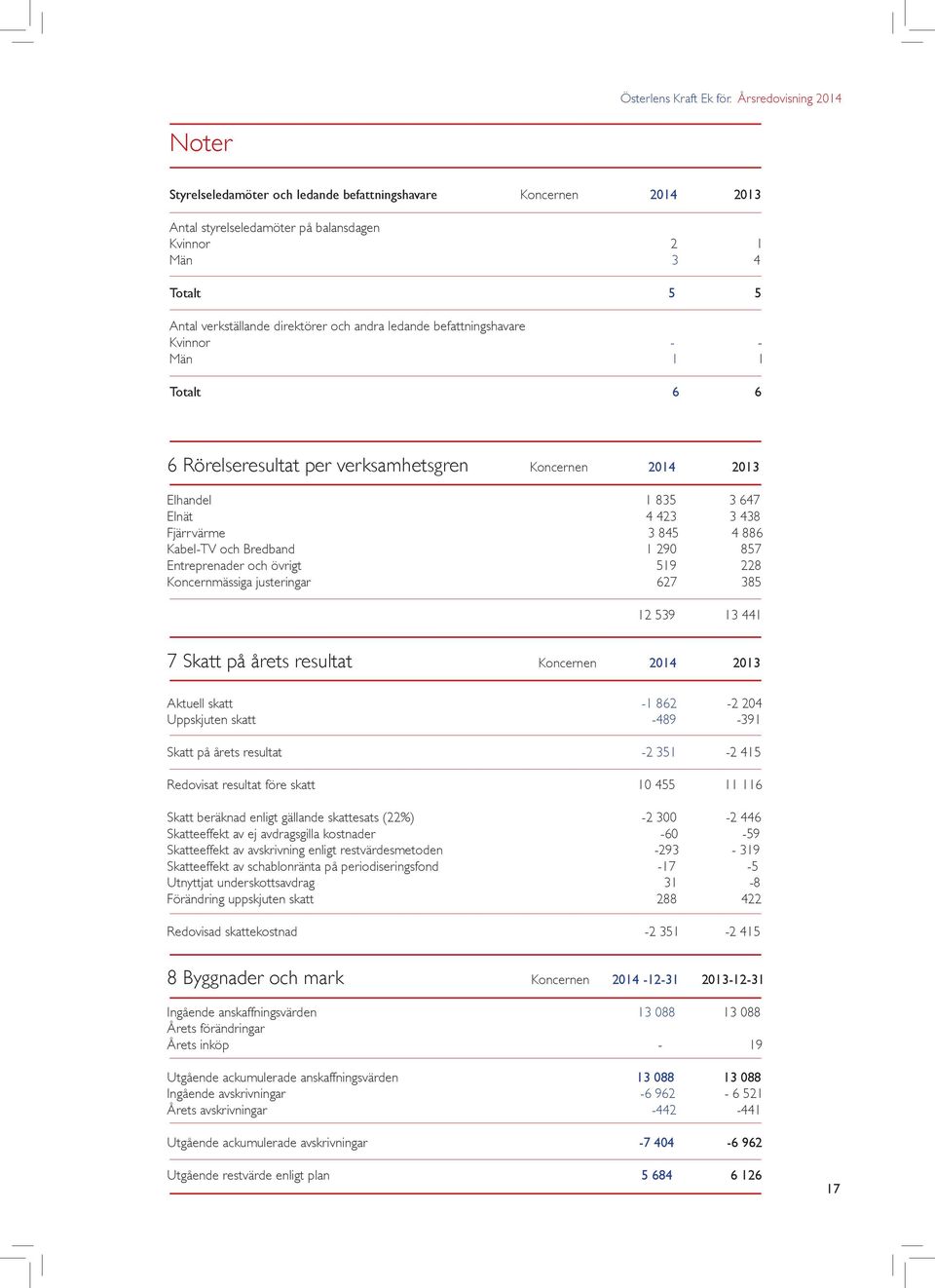 andra ledande befattningshavare Kvinnor - - Män 1 1 Totalt 6 6 6 Rörelseresultat per verksamhetsgren Koncernen 2014 2013 Elhandel 1 835 3 647 Elnät 4 423 3 438 Fjärrvärme 3 845 4 886 Kabel-TV och