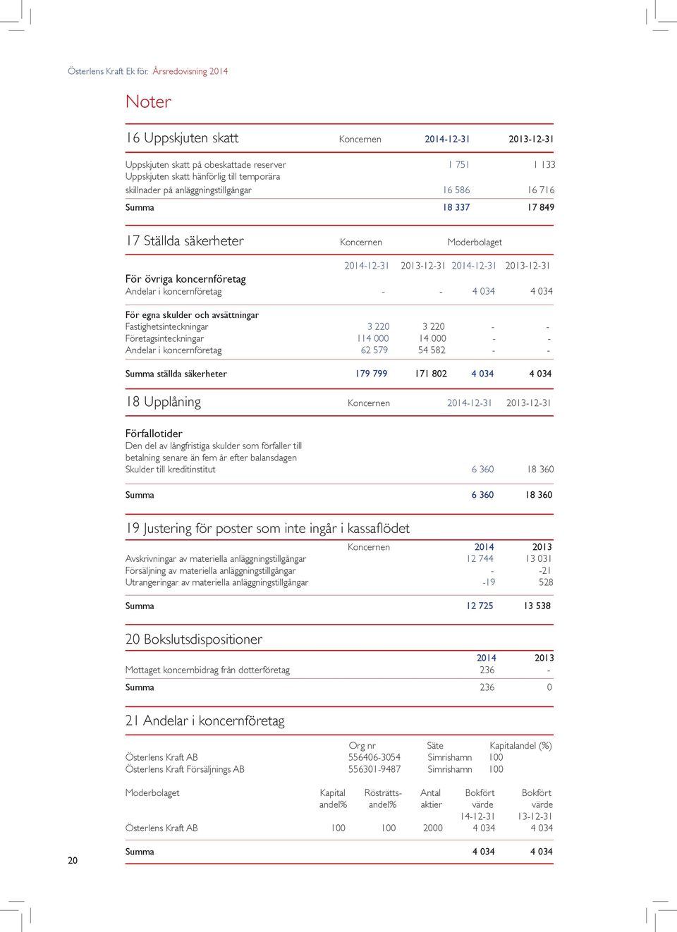 anläggningstillgångar 16 586 16 716 Summa 18 337 17 849 17 Ställda säkerheter Koncernen Moderbolaget 2014-12-31 2013-12-31 2014-12-31 2013-12-31 För övriga koncernföretag Andelar i koncernföretag - -