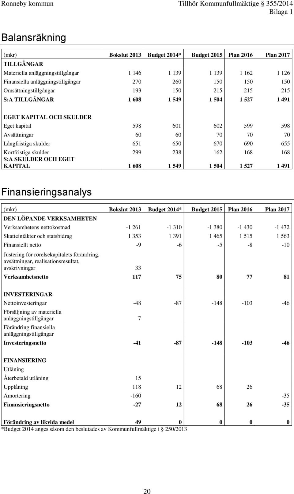 Kortfristiga skulder 299 238 162 168 168 S:A SKULDER OCH EGET KAPITAL 1 608 1 549 1 504 1 527 1 491 Finansieringsanalys (mkr) Bokslut 2013 2014* 2016 2017 DEN LÖPANDE VERKSAMHETEN Verksamhetens