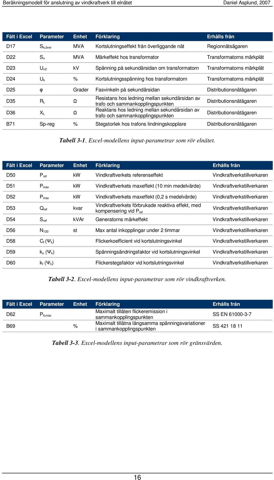 Distributionsnätägaren D35 R L Ω D36 X L Ω Resistans hos ledning mellan seundärsidan av trafo och sammanopplingspunten Reatans hos ledning mellan seundärsidan av trafo och sammanopplingspunten