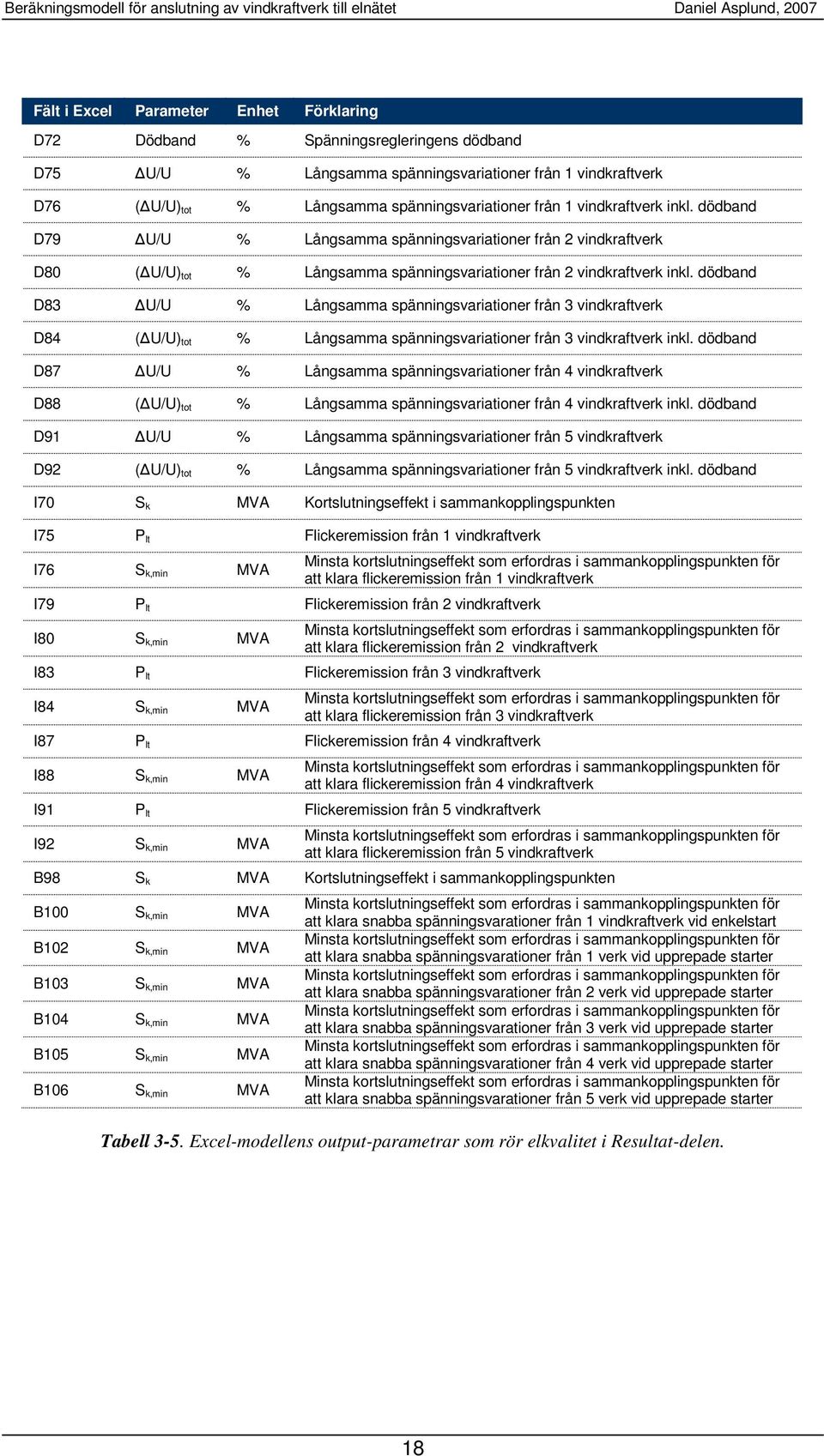 dödband D83 U/U % Långsamma spänningsvariationer från 3 vindraftver D84 ( U/U) tot % Långsamma spänningsvariationer från 3 vindraftver inl.