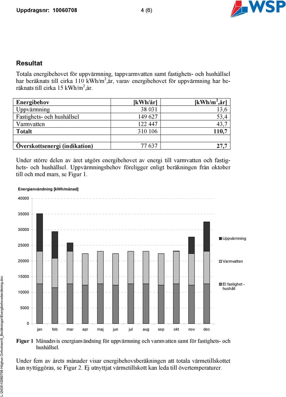 Energibehov [kwh/år] [kwh/m 2,år] Uppvärmning 38 031 13,6 Fastighets- och hushållsel 149 627 53,4 Varmvatten 122 447 43,7 Totalt 310 106 110,7 Överskottsenergi (indikation) 77 637 27,7 Under större