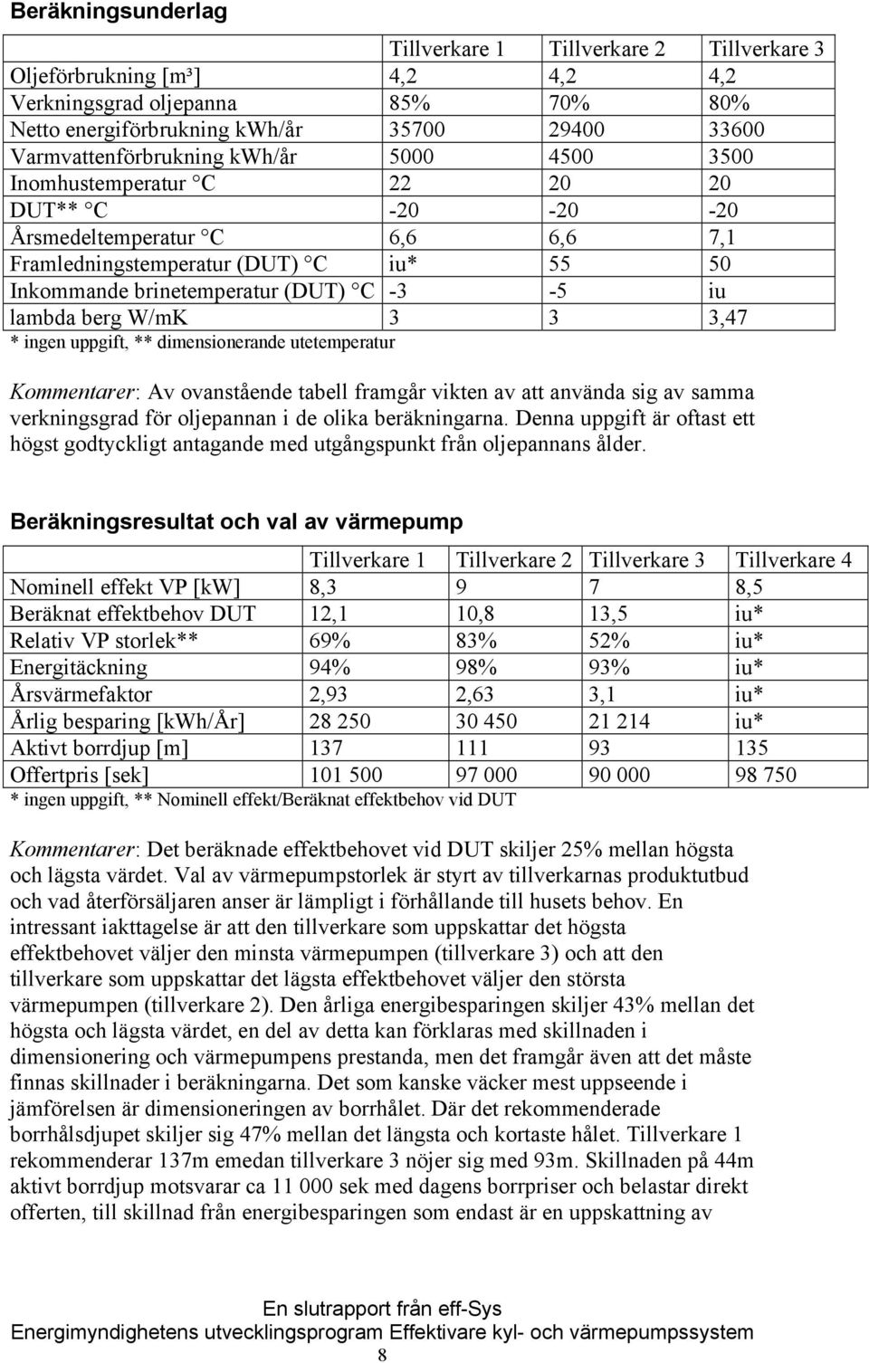 C -3-5 iu lambda berg W/mK 3 3 3,47 * ingen uppgift, ** dimensionerande utetemperatur Kommentarer: Av ovanstående tabell framgår vikten av att använda sig av samma verkningsgrad för oljepannan i de