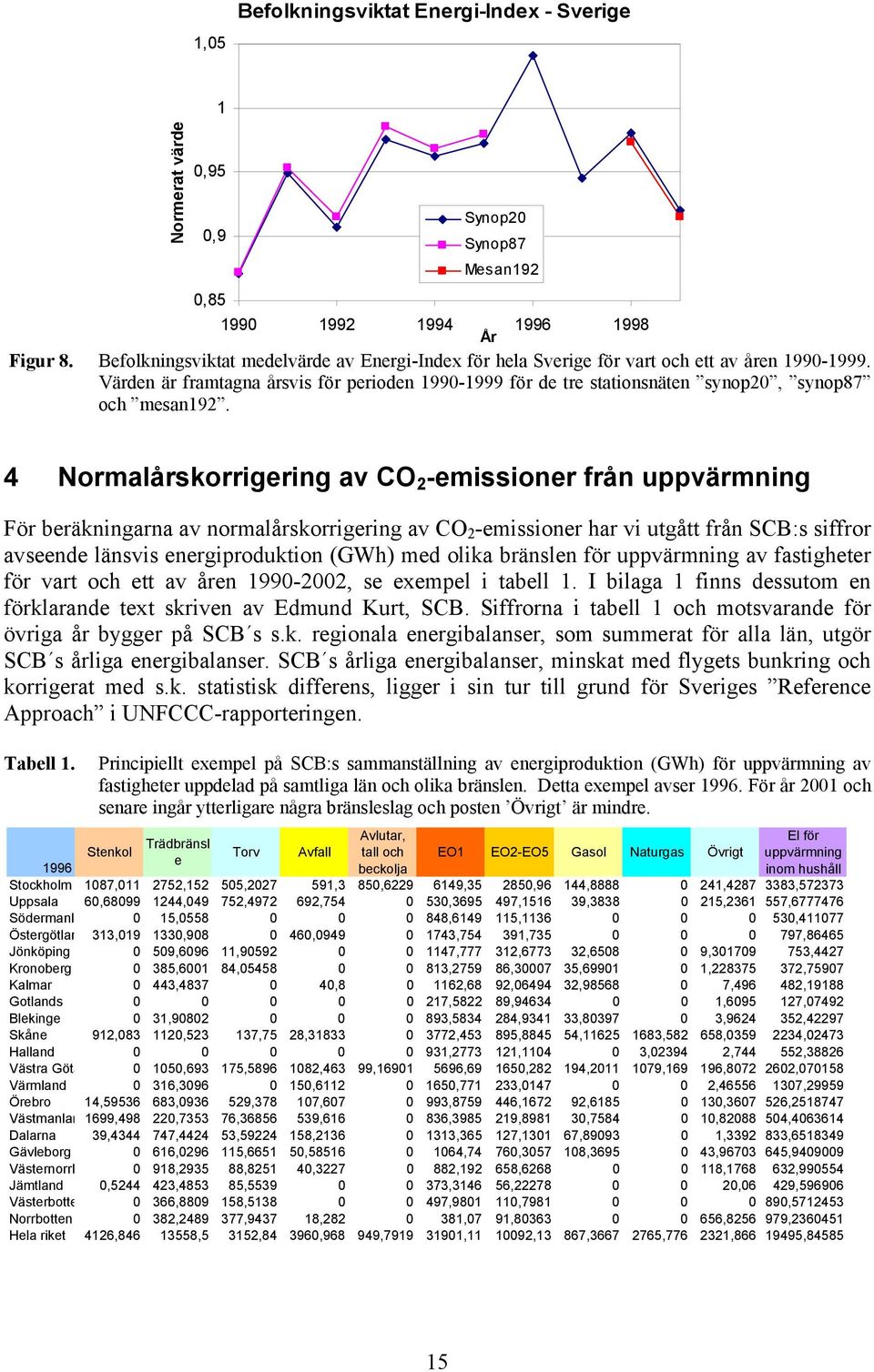 Värden är framtagna årsvis för perioden 1990-1999 för de tre stationsnäten synop20, synop87 och mesan192.