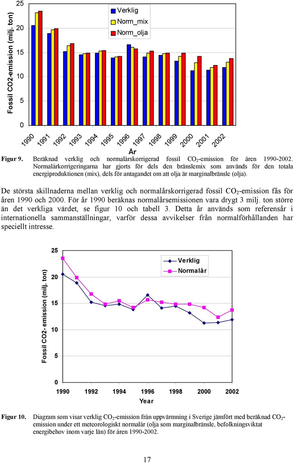 Normalårkorrigeringarna har gjorts för dels den bränslemix som används för den totala energiproduktionen (mix), dels för antagandet om att olja är marginalbränsle (olja).
