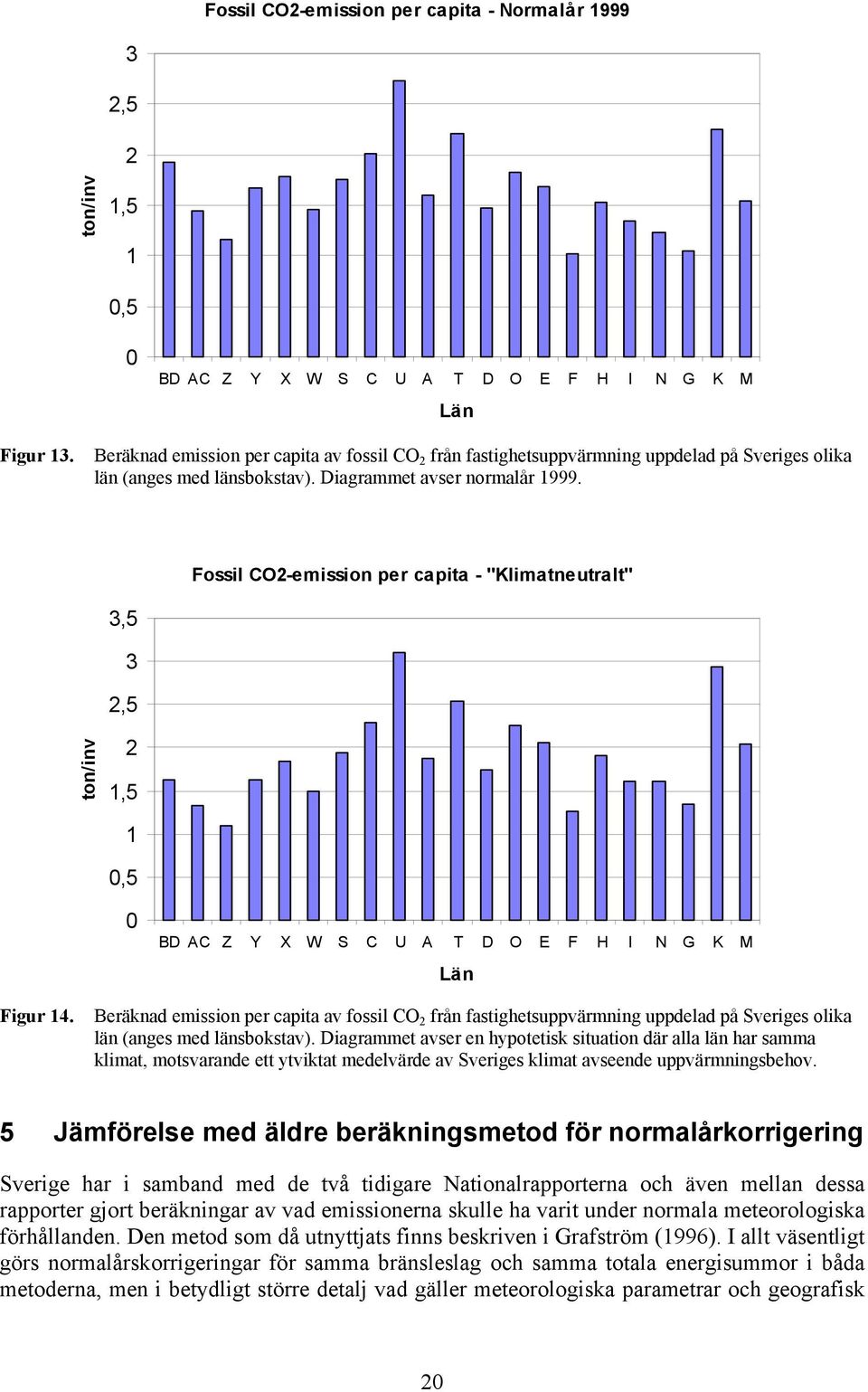 Fossil CO2-emission per capita - "Klimatneutralt" 3,5 3 2,5 ton/inv 2 1,5 1 0,5 0 BD AC Z Y X W S C U A T D O E F H I N G K M Län Figur 14.