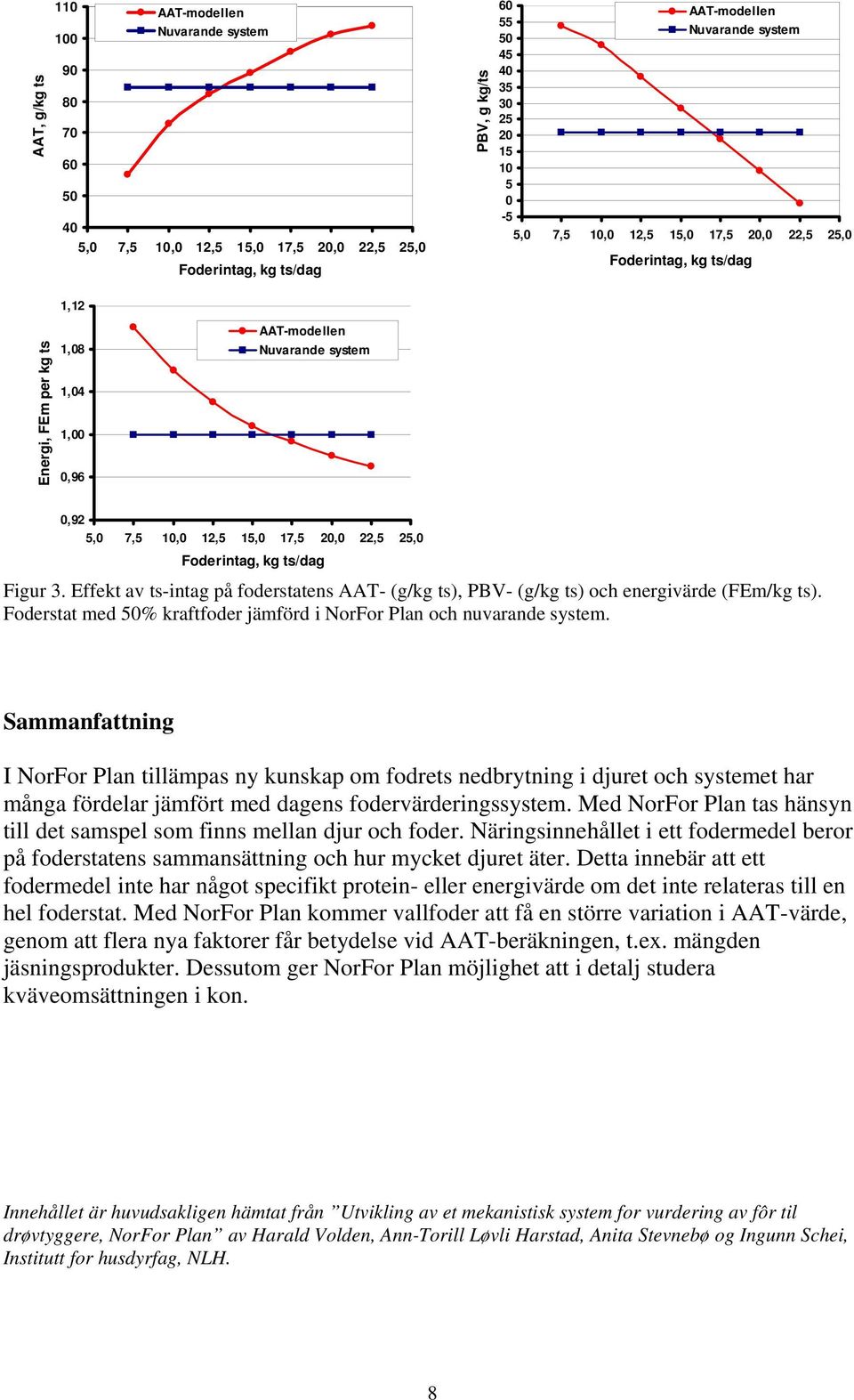 22,5 25,0 Foderintag, kg ts/dag Figur 3. Effekt av ts-intag på foderstatens AAT- (g/kg ts), PBV- (g/kg ts) och energivärde (FEm/kg ts).