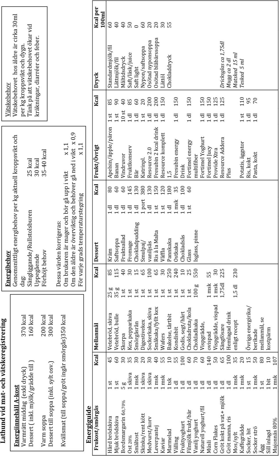 Bordsmargarin,70% Ost 28% Smältost Skinka/rent kött Medvurst/korv Leverpastej Kaviar Marmelad Välling Fruktyoghurt Filmjölk frukt/bär Vanilj yoghurt Naturell yoghurt/fil Müsli Corn Flakes Gröt kokt