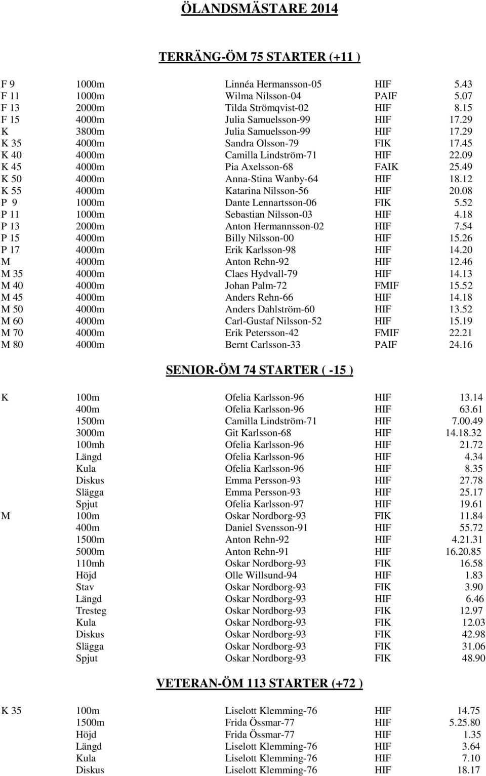 49 K 50 4000m Anna-Stina Wanby-64 HIF 18.12 K 55 4000m Katarina Nilsson-56 HIF 20.08 P 9 1000m Dante Lennartsson-06 FIK 5.52 P 11 1000m Sebastian Nilsson-03 HIF 4.