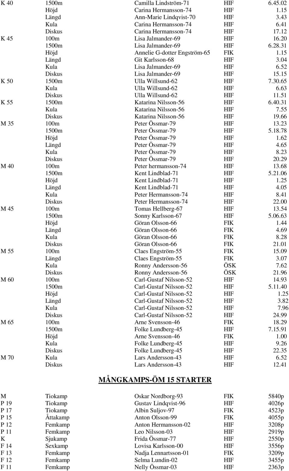 52 Diskus Lisa Jalmander-69 HIF 15.15 K 50 1500m Ulla Willsund-62 HIF 7.30.65 Kula Ulla Willsund-62 HIF 6.63 Diskus Ulla Willsund-62 HIF 11.51 K 55 1500m Katarina Nilsson-56 HIF 6.40.
