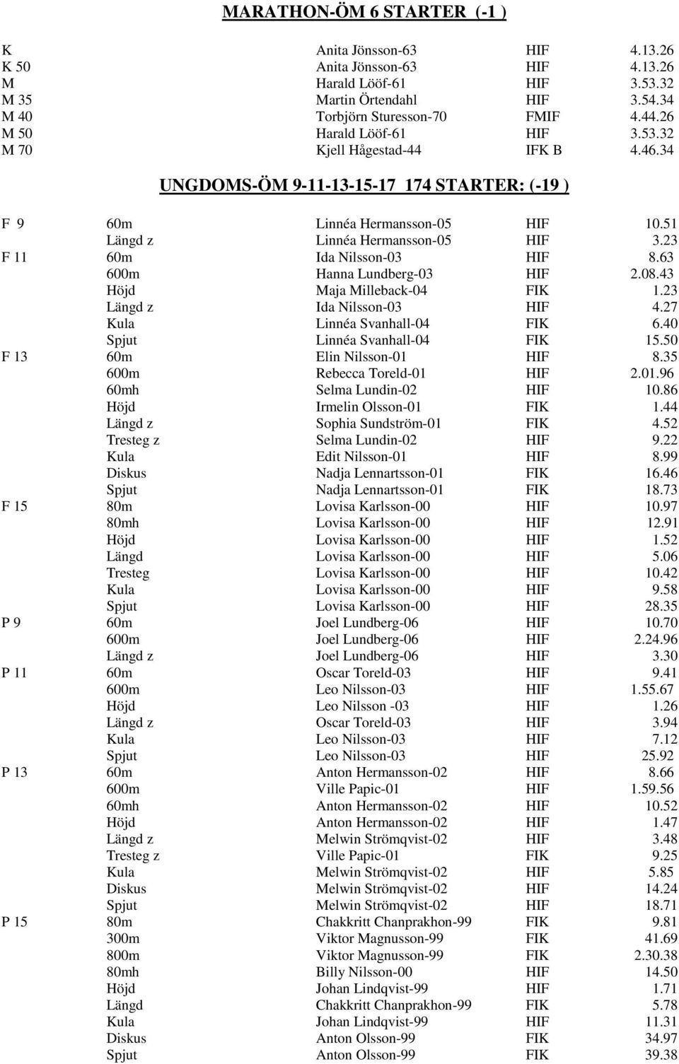 23 F 11 60m Ida Nilsson-03 HIF 8.63 600m Hanna Lundberg-03 HIF 2.08.43 Höjd Maja Milleback-04 FIK 1.23 Längd z Ida Nilsson-03 HIF 4.27 Kula Linnéa Svanhall-04 FIK 6.40 Spjut Linnéa Svanhall-04 FIK 15.