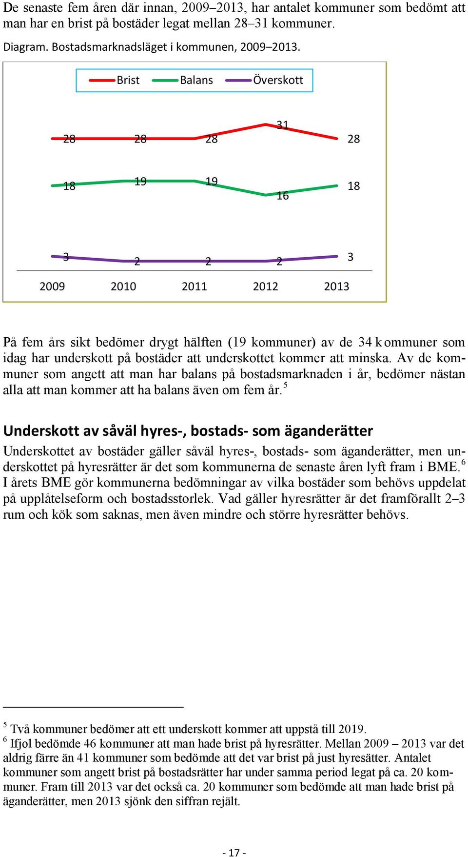 underskottet kommer att minska. Av de kommuner som angett att man har balans på bostadsmarknaden i år, bedömer nästan alla att man kommer att ha balans även om fem år.