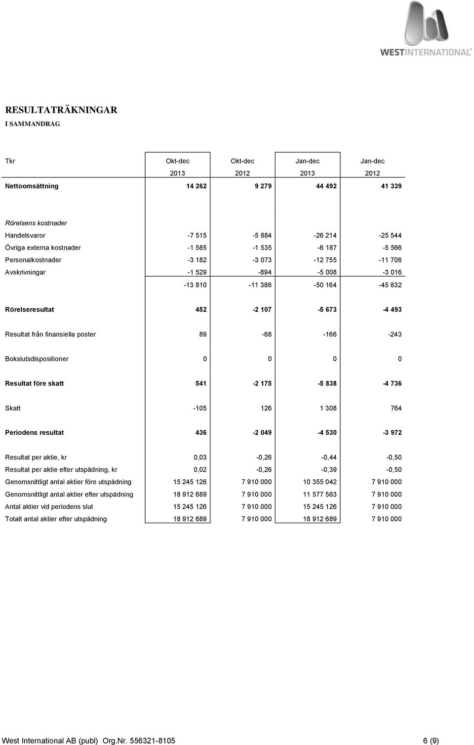 452-2 107-5 673-4 493 Resultat från finansiella poster 89-68 -166-243 Bokslutsdispositioner 0 0 0 0 Resultat före skatt 541-2 175-5 838-4 736 Skatt -105 126 1 308 764 Periodens resultat 436-2 049-4
