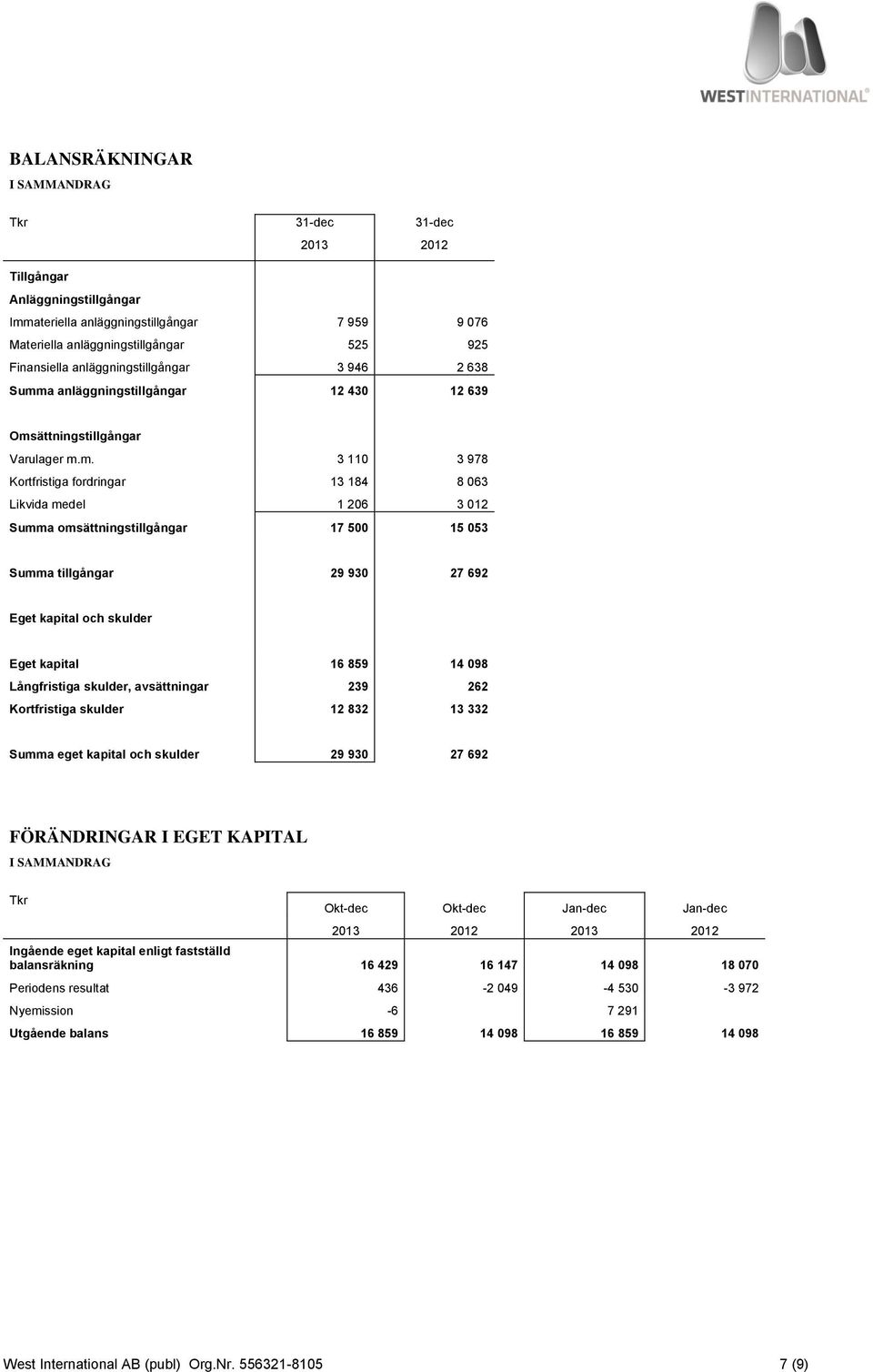 a anläggningstillgångar 12 430 12 639 Oms