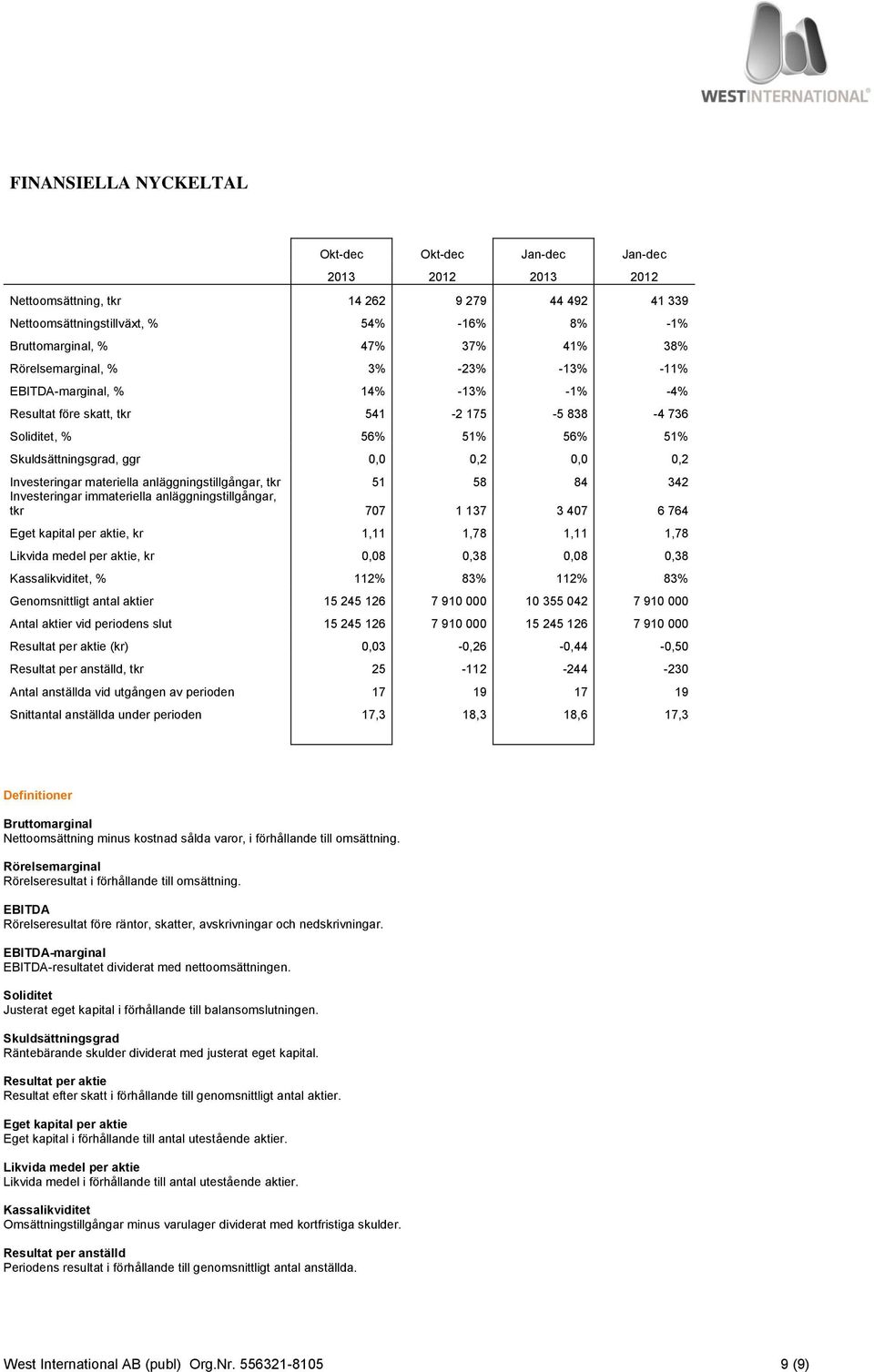 anläggningstillgångar, tkr 51 58 84 342 Investeringar immateriella anläggningstillgångar, tkr 707 1 137 3 407 6 764 Eget kapital per aktie, kr 1,11 1,78 1,11 1,78 Likvida medel per aktie, kr 0,08