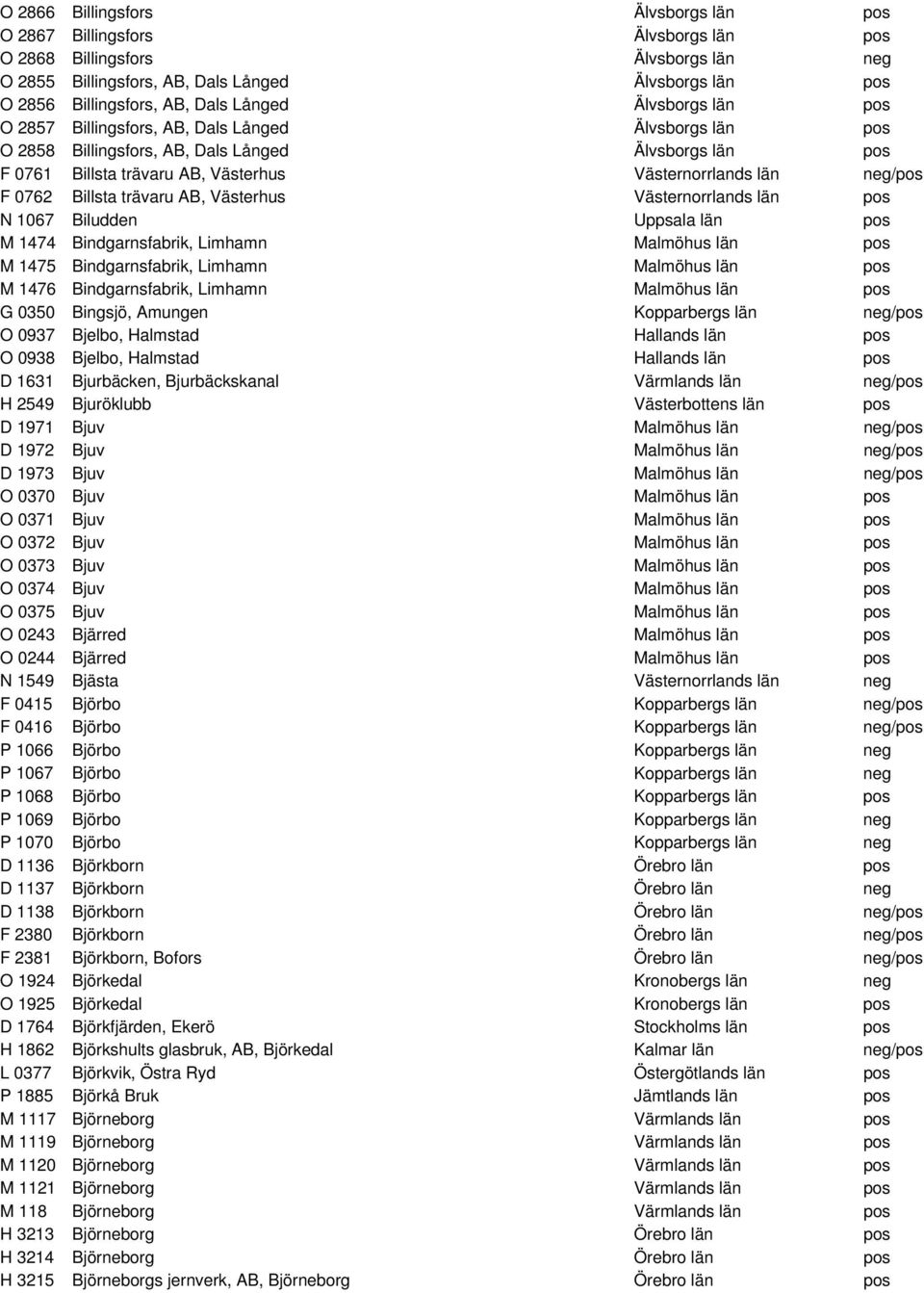 F 0762 Billsta trävaru AB, Västerhus Västernorrlands län pos N 1067 Biludden Uppsala län pos M 1474 Bindgarnsfabrik, Limhamn Malmöhus län pos M 1475 Bindgarnsfabrik, Limhamn Malmöhus län pos M 1476