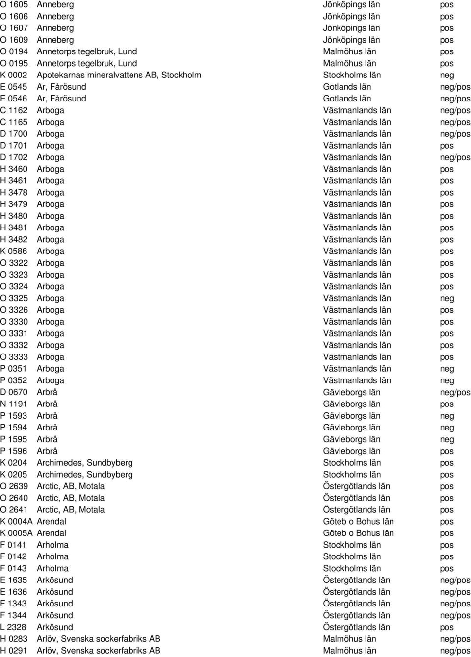 Arboga Västmanlands län neg/pos C 1165 Arboga Västmanlands län neg/pos D 1700 Arboga Västmanlands län neg/pos D 1701 Arboga Västmanlands län pos D 1702 Arboga Västmanlands län neg/pos H 3460 Arboga