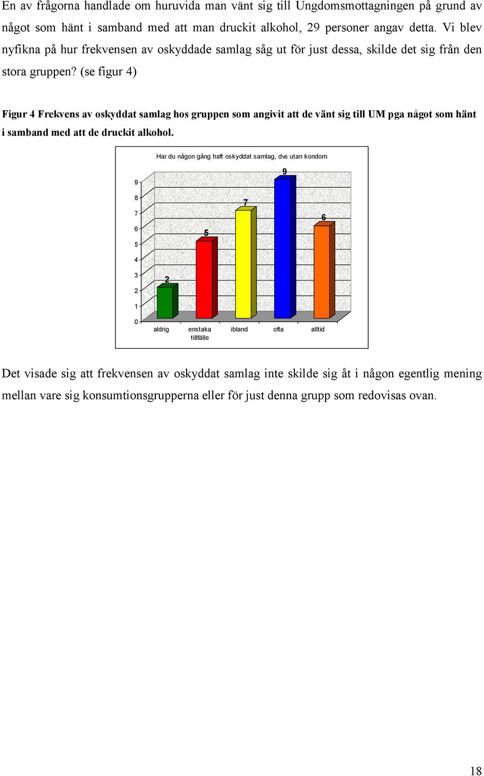 (se figur 4) Figur 4 Frekvens av oskyddat samlag hos gruppen som angivit att de vänt sig till UM pga något som hänt i samband med att de druckit alkohol.