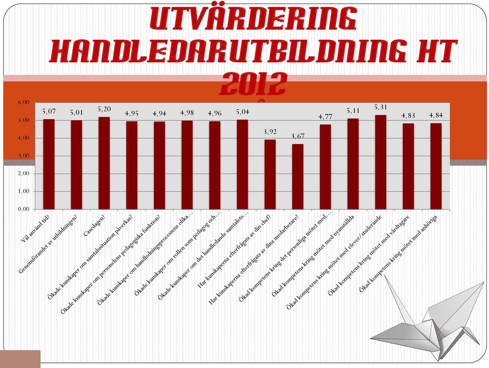 5,20 Skalfrågor 1-6 5,11 4,77 4,95 4,94