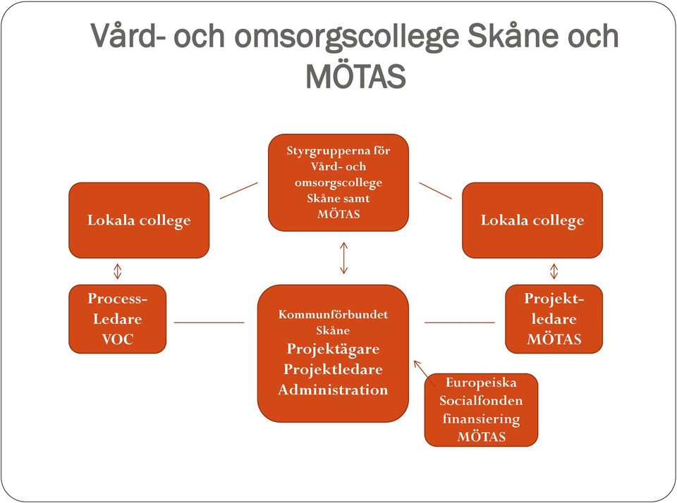 Ledare VOC Kommunförbundet Skåne Projektägare Projektledare