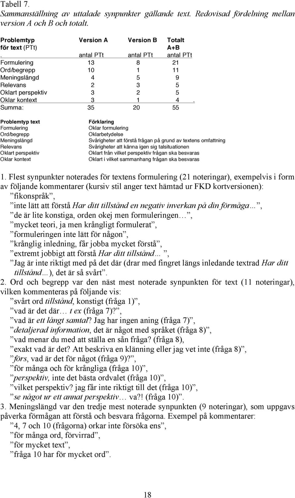 Summa: 35 20 55 Problemtyp text Formulering Ord/begrepp Meningslängd Relevans Oklart perspektiv Oklar kontext Förklaring Oklar formulering Oklarbetydelse Svårigheter att förstå frågan på grund av