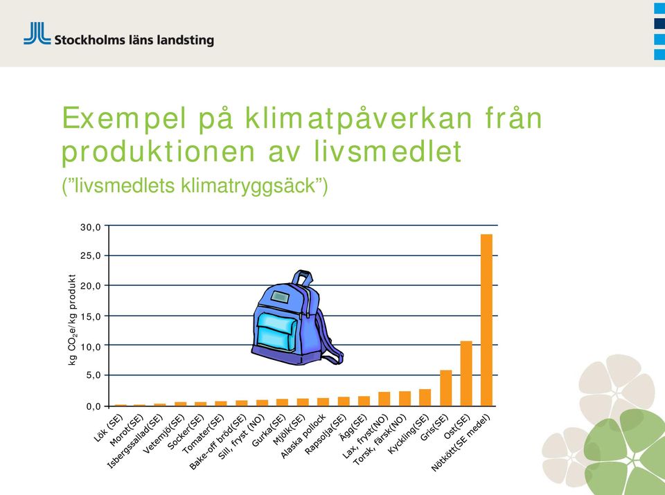 livsmedlets klimatryggsäck ) 30,0